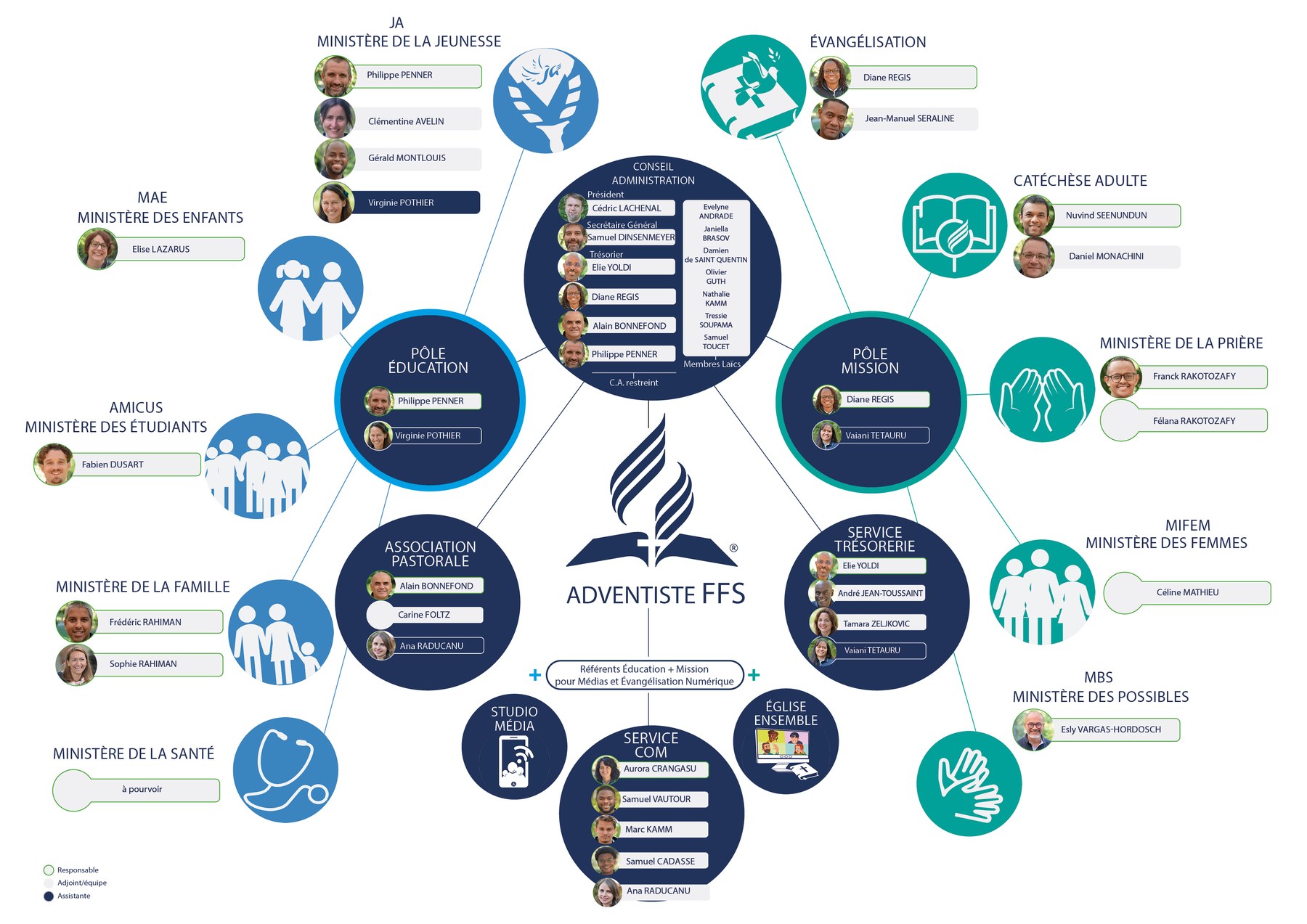 Organigramme de la F&eacute;d&eacute;ration des &Eacute;glises adventistes France Sud, &eacute;dition 2026